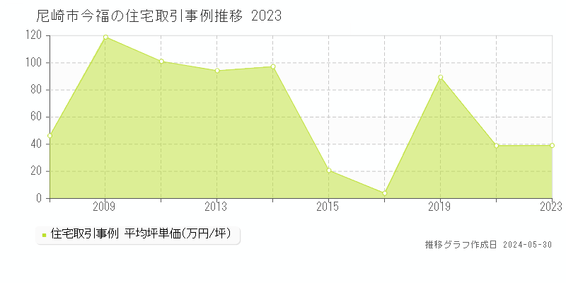 尼崎市今福の住宅価格推移グラフ 