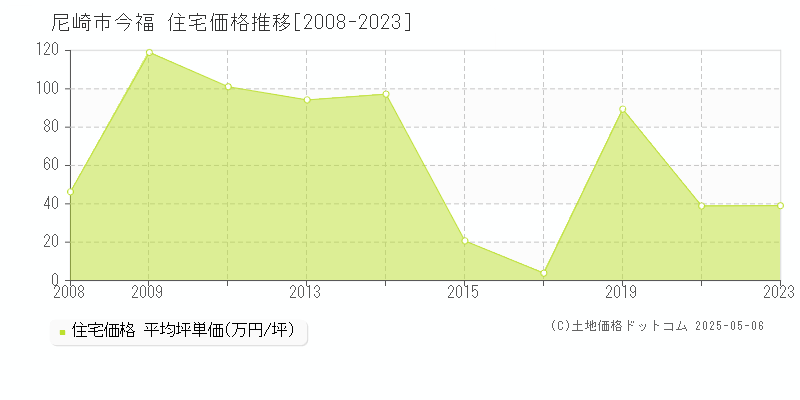 今福(尼崎市)の住宅価格推移グラフ(坪単価)[2008-2023年]