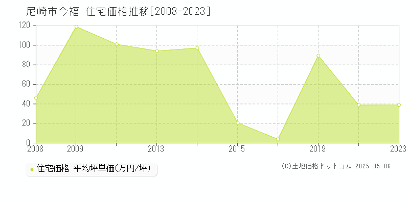 尼崎市今福の住宅価格推移グラフ 