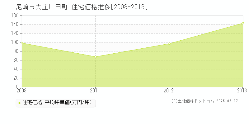 大庄川田町(尼崎市)の住宅価格推移グラフ(坪単価)[2008-2013年]
