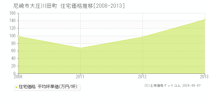 尼崎市大庄川田町の住宅価格推移グラフ 