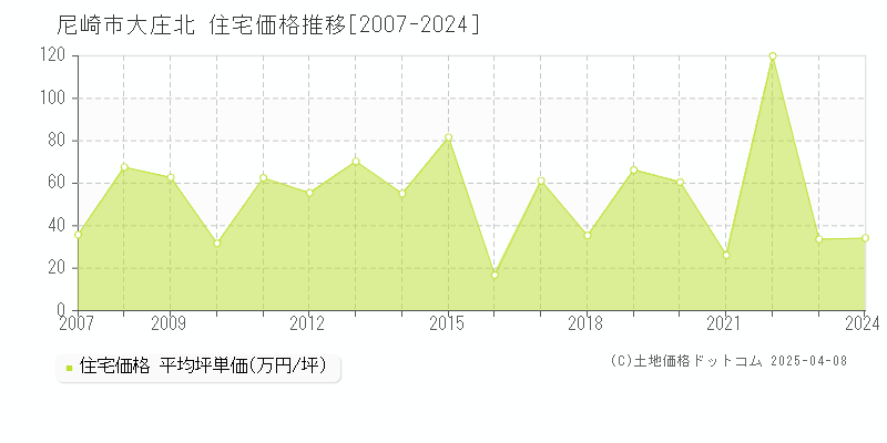 尼崎市大庄北の住宅価格推移グラフ 