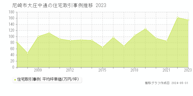 尼崎市大庄中通の住宅価格推移グラフ 