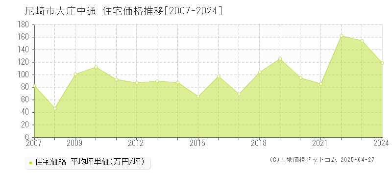 尼崎市大庄中通の住宅価格推移グラフ 