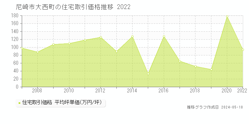 尼崎市大西町の住宅価格推移グラフ 