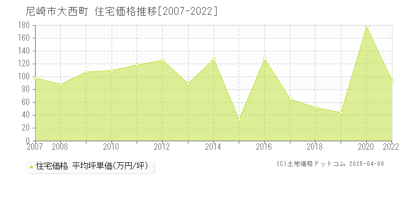 尼崎市大西町の住宅価格推移グラフ 