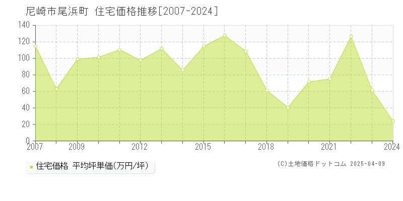 尼崎市尾浜町の住宅価格推移グラフ 