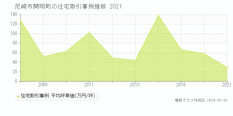 尼崎市開明町の住宅価格推移グラフ 