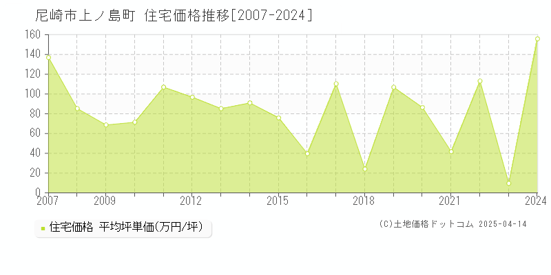 尼崎市上ノ島町の住宅価格推移グラフ 