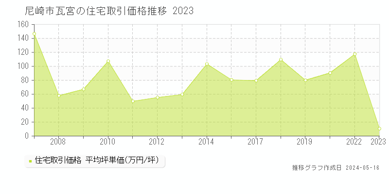 尼崎市瓦宮の住宅価格推移グラフ 