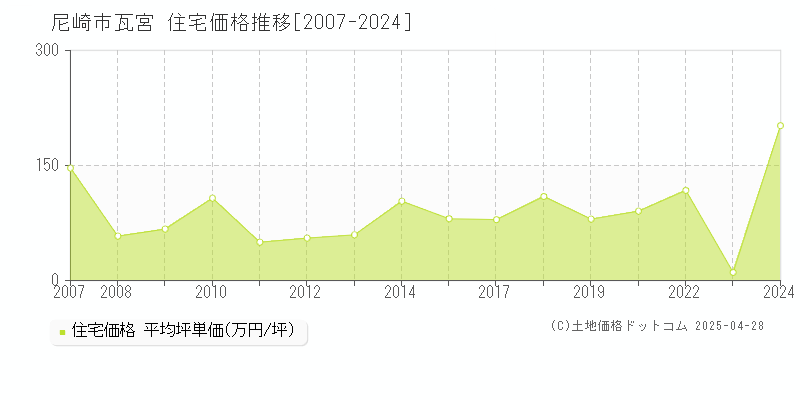 尼崎市瓦宮の住宅価格推移グラフ 