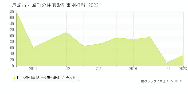 尼崎市神崎町の住宅価格推移グラフ 