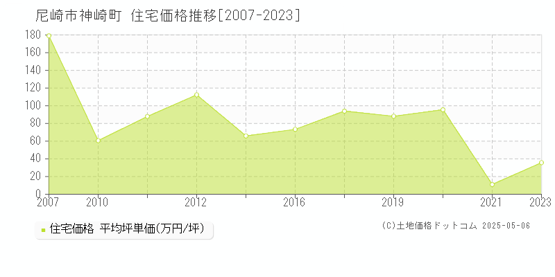 神崎町(尼崎市)の住宅価格推移グラフ(坪単価)[2007-2023年]