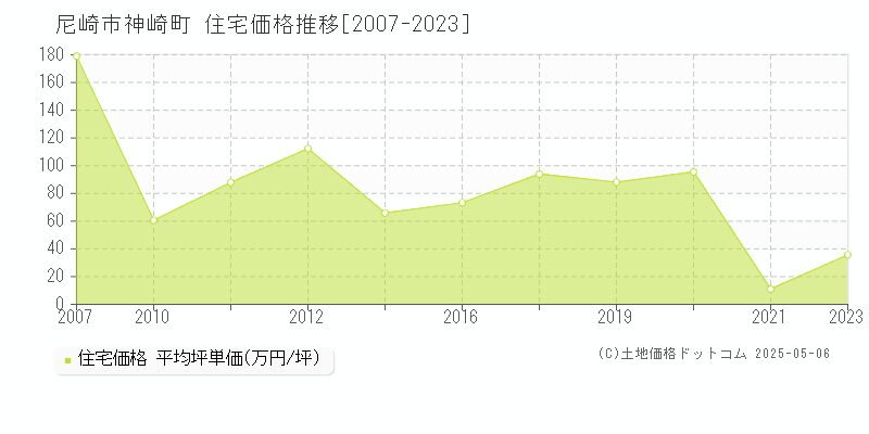 尼崎市神崎町の住宅価格推移グラフ 