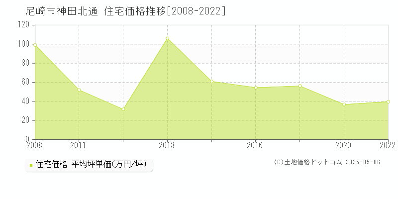 神田北通(尼崎市)の住宅価格推移グラフ(坪単価)[2008-2022年]