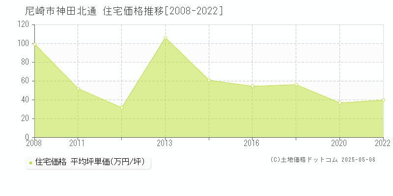 尼崎市神田北通の住宅価格推移グラフ 