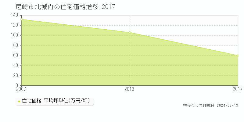 尼崎市北城内の住宅価格推移グラフ 