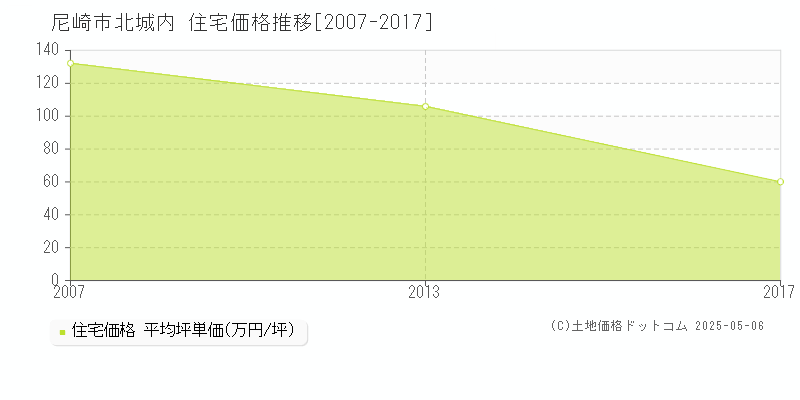 北城内(尼崎市)の住宅価格推移グラフ(坪単価)[2007-2017年]