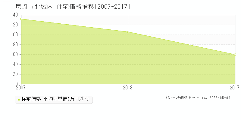 尼崎市北城内の住宅価格推移グラフ 