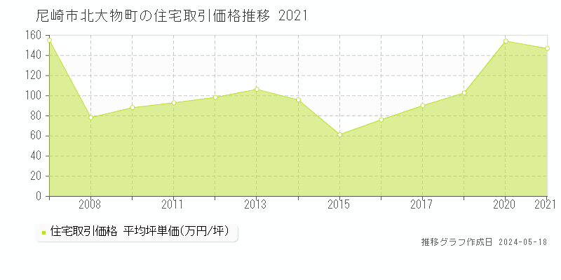 尼崎市北大物町の住宅価格推移グラフ 