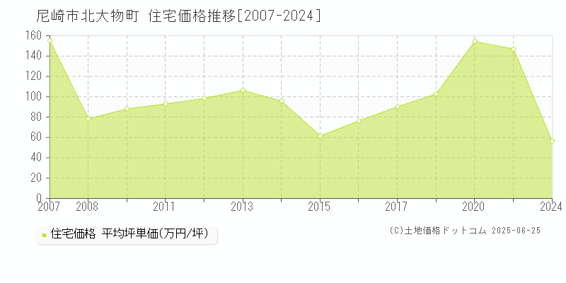 北大物町(尼崎市)の住宅価格推移グラフ(坪単価)[2007-2024年]