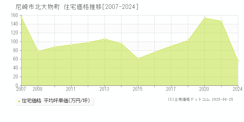 尼崎市北大物町の住宅価格推移グラフ 