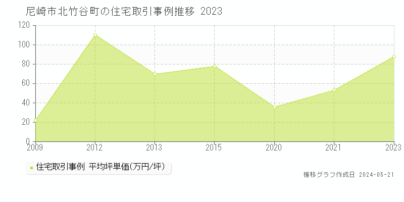 尼崎市北竹谷町の住宅価格推移グラフ 