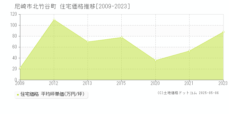 北竹谷町(尼崎市)の住宅価格推移グラフ(坪単価)[2009-2023年]