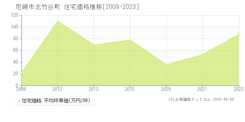 尼崎市北竹谷町の住宅価格推移グラフ 