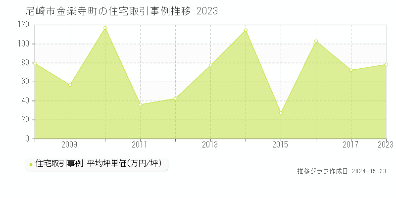 尼崎市金楽寺町の住宅価格推移グラフ 