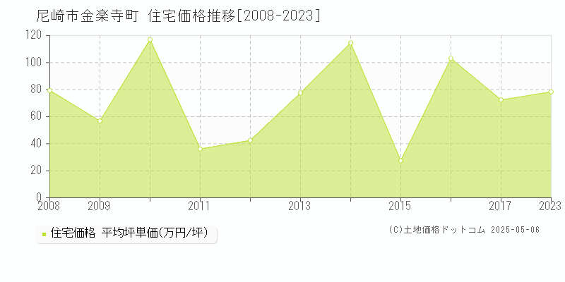 尼崎市金楽寺町の住宅価格推移グラフ 