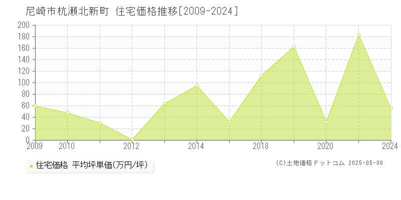 杭瀬北新町(尼崎市)の住宅価格推移グラフ(坪単価)[2009-2024年]