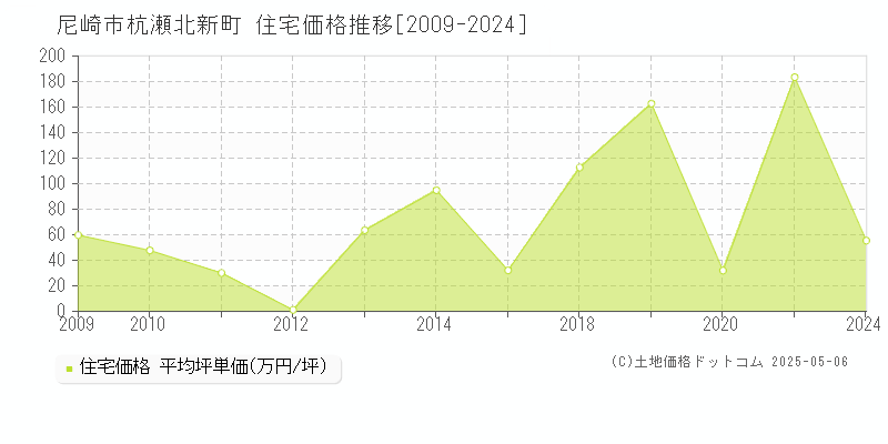 尼崎市杭瀬北新町の住宅価格推移グラフ 