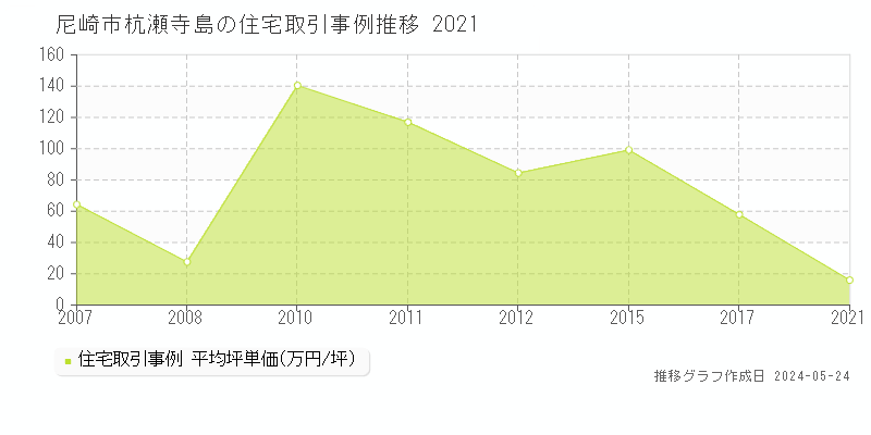 尼崎市杭瀬寺島の住宅価格推移グラフ 