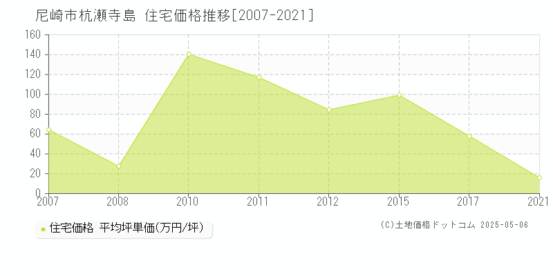 杭瀬寺島(尼崎市)の住宅価格推移グラフ(坪単価)[2007-2021年]