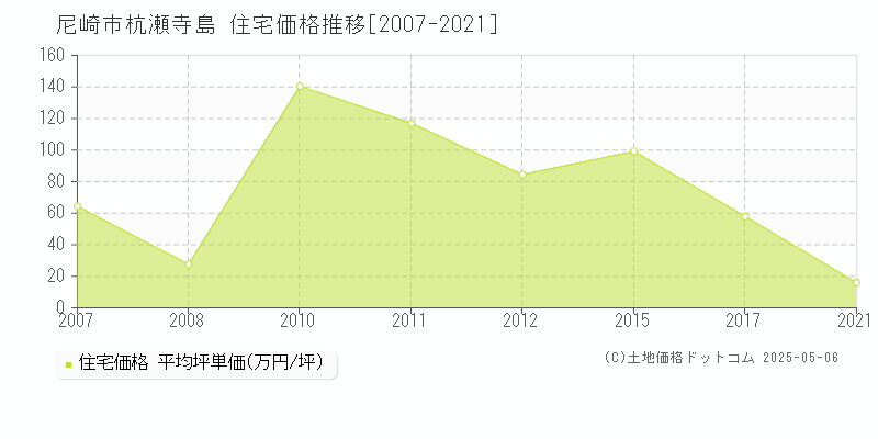 尼崎市杭瀬寺島の住宅価格推移グラフ 