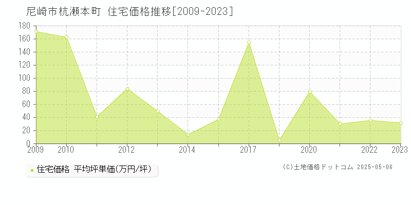 杭瀬本町(尼崎市)の住宅価格推移グラフ(坪単価)[2009-2023年]