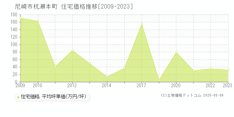 尼崎市杭瀬本町の住宅価格推移グラフ 