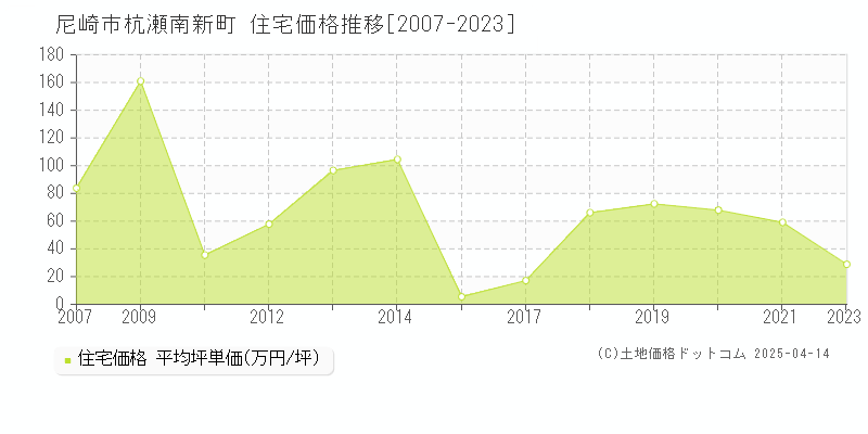 尼崎市杭瀬南新町の住宅価格推移グラフ 