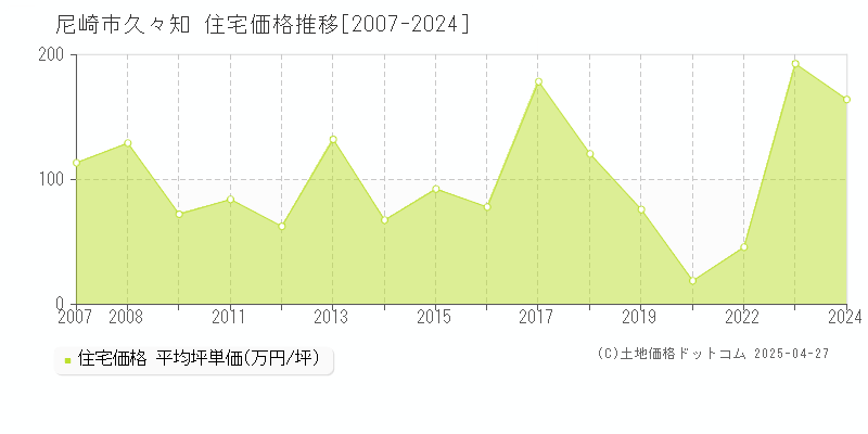 尼崎市久々知の住宅価格推移グラフ 