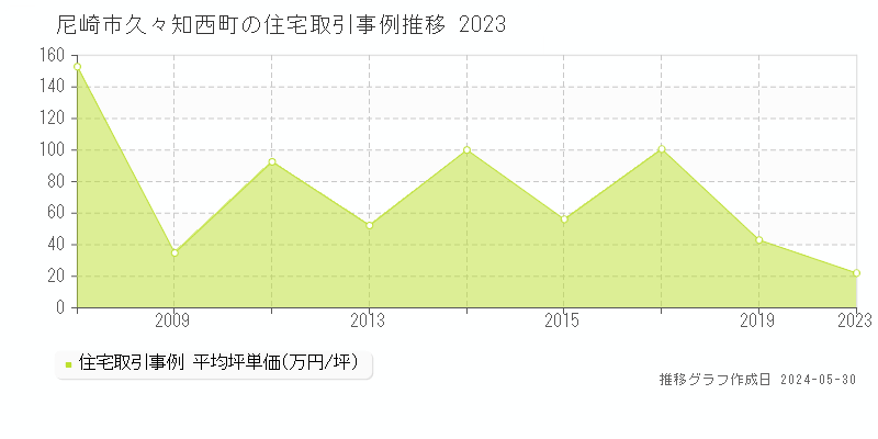 尼崎市久々知西町の住宅価格推移グラフ 