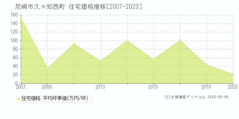 久々知西町(尼崎市)の住宅価格推移グラフ(坪単価)[2007-2023年]