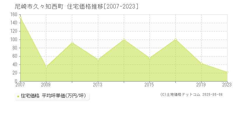 尼崎市久々知西町の住宅価格推移グラフ 