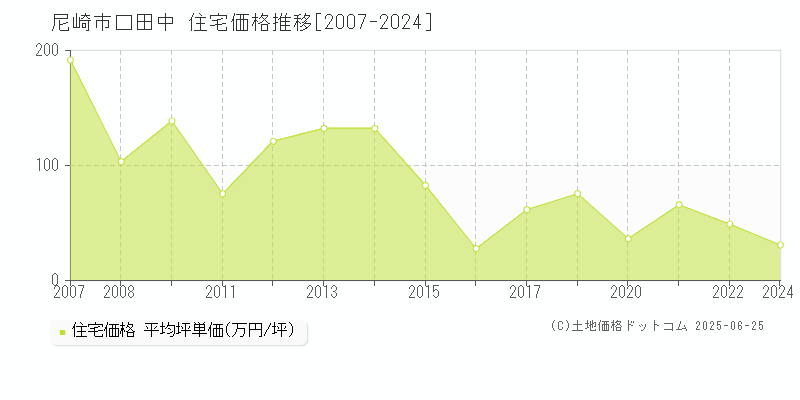 口田中(尼崎市)の住宅価格推移グラフ(坪単価)[2007-2024年]
