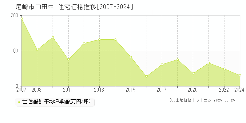 尼崎市口田中の住宅価格推移グラフ 