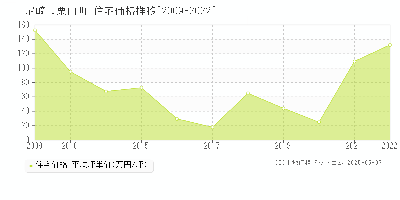 栗山町(尼崎市)の住宅価格推移グラフ(坪単価)[2009-2022年]