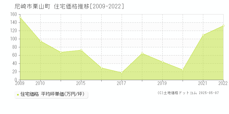 尼崎市栗山町の住宅価格推移グラフ 