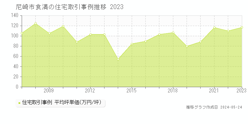 尼崎市食満の住宅価格推移グラフ 