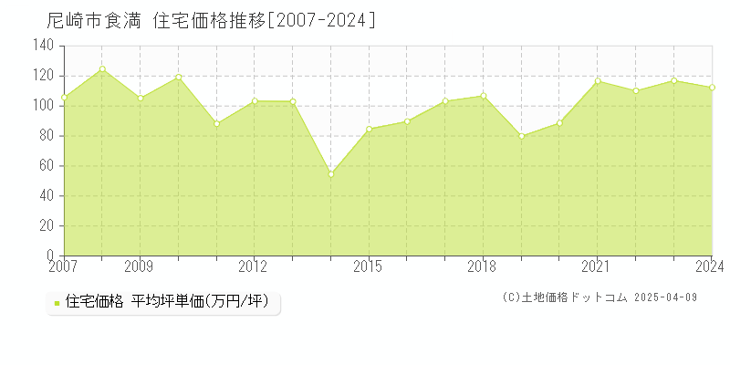 尼崎市食満の住宅価格推移グラフ 