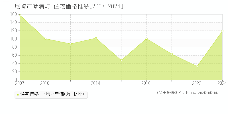 琴浦町(尼崎市)の住宅価格推移グラフ(坪単価)[2007-2024年]